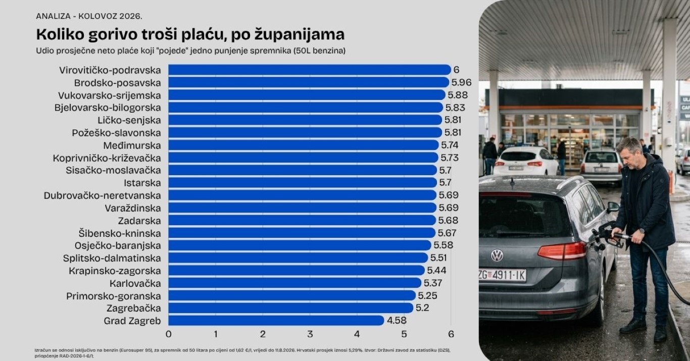 Koliko gorivo troši plaću, po županijama