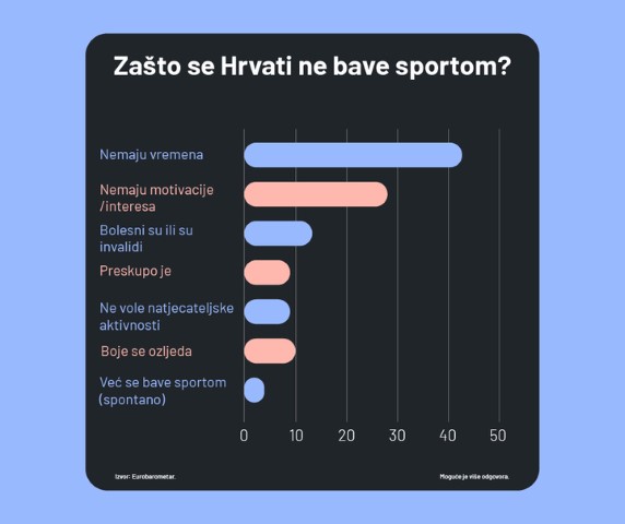 za__to_se_hrvati_ne_bave_sportom_-_graf_720 (1)