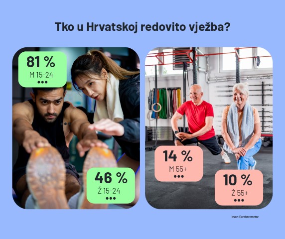 Analiza: 70% Hrvata gotovo nikada ne vježba, no mladi odudaraju od prosjeka